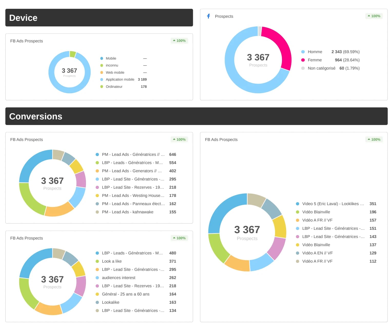 Répartition des 3 367 prospects par campagne, appareil et vidéo publicitaire.