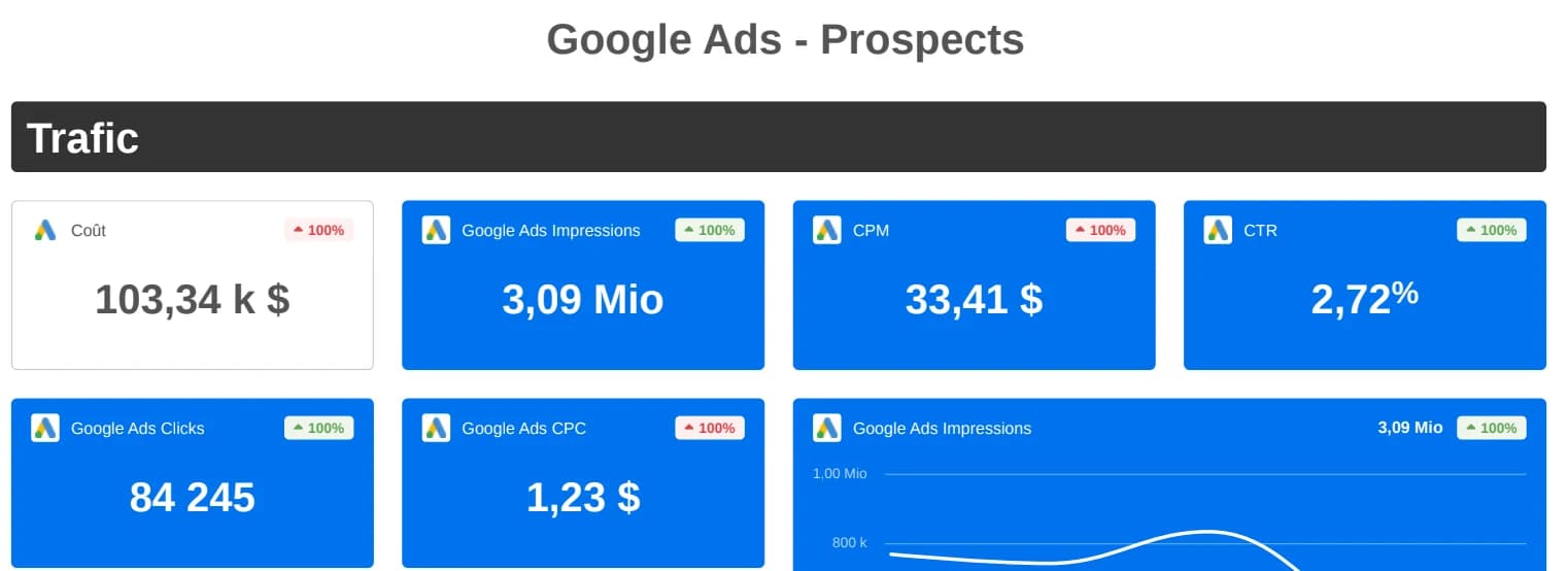 Google Ads : 103,34 k$ investis, 3,09 millions d'impressions, 84 245 clics, CPC moyen 1,23 $.