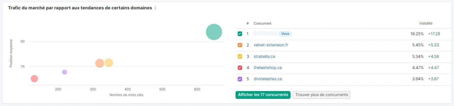 N°1 de la niche : 18,25 % de visibilité contre 5,45 % pour le concurrent suivant (17 concurrents suivis).