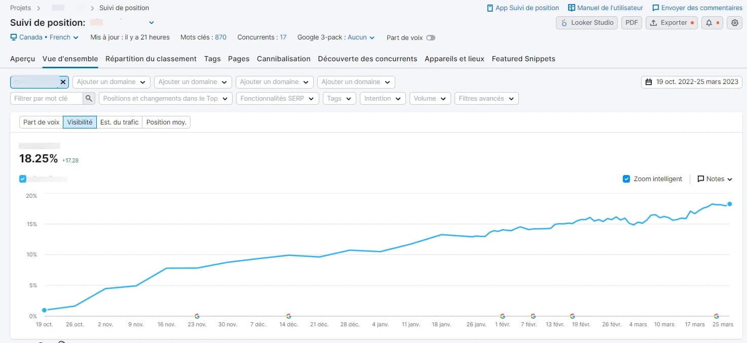 Semrush : visibilité SEO de 0 à 18,25 % en 5 mois (19 oct. 2022 au 25 mars 2023). Client masqué.